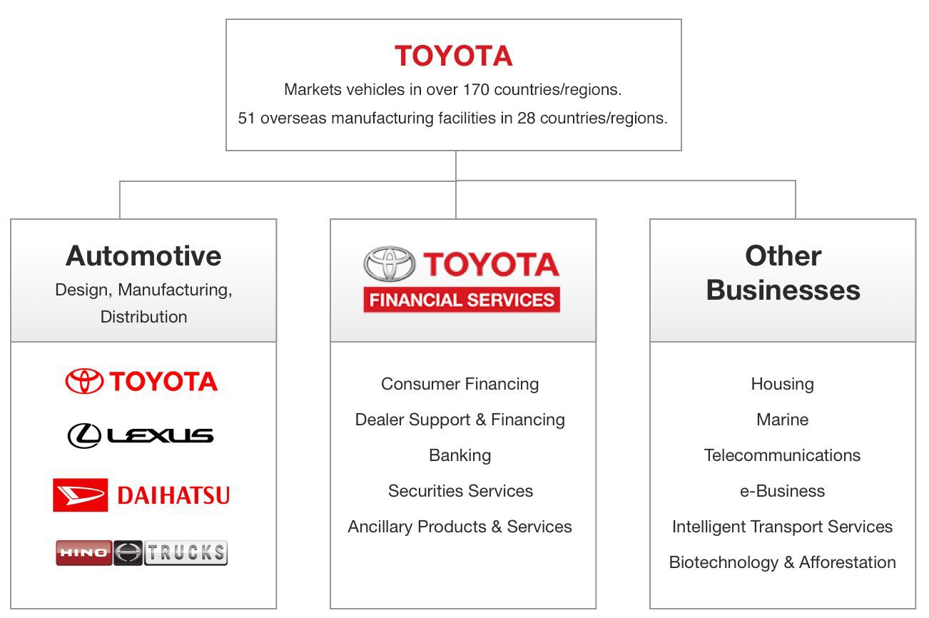 About Toyota | Toyota Financial